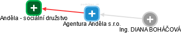 Agentura Anděla s.r.o. - obrázek vizuálního zobrazení vztahů obchodního rejstříku