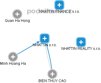 NHATTIN s.r.o. - obrázek vizuálního zobrazení vztahů obchodního rejstříku
