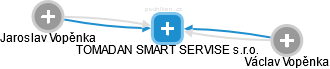 TOMADAN SMART SERVISE s.r.o. - obrázek vizuálního zobrazení vztahů obchodního rejstříku
