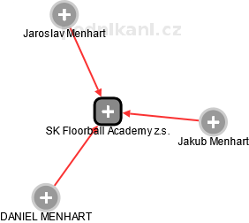 SK Floorball Academy z.s. - obrázek vizuálního zobrazení vztahů obchodního rejstříku