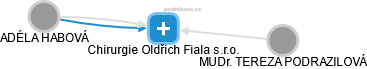 Chirurgie Oldřich Fiala s.r.o. - obrázek vizuálního zobrazení vztahů obchodního rejstříku