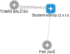Student-eShop.cz s.r.o. - obrázek vizuálního zobrazení vztahů obchodního rejstříku