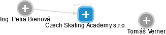 Czech Skating Academy s.r.o. - obrázek vizuálního zobrazení vztahů obchodního rejstříku