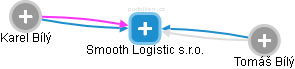 Smooth Logistic s.r.o. - obrázek vizuálního zobrazení vztahů obchodního rejstříku