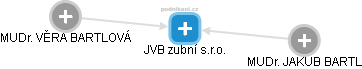 JVB zubní s.r.o. - obrázek vizuálního zobrazení vztahů obchodního rejstříku