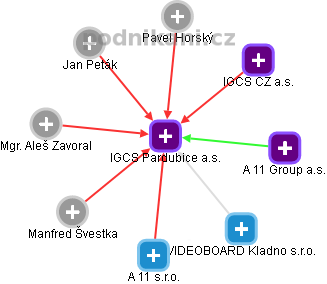 IGCS Pardubice a.s. - obrázek vizuálního zobrazení vztahů obchodního rejstříku