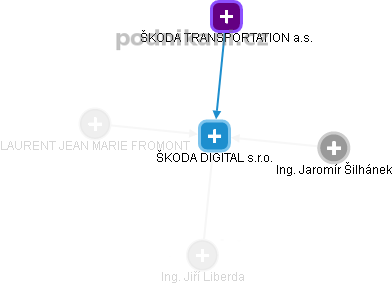 ŠKODA DIGITAL s.r.o. - obrázek vizuálního zobrazení vztahů obchodního rejstříku