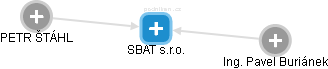 SBAT s.r.o. - obrázek vizuálního zobrazení vztahů obchodního rejstříku