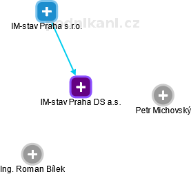 IM-stav Praha DS a.s. - obrázek vizuálního zobrazení vztahů obchodního rejstříku