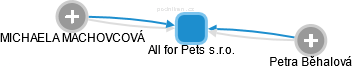 All for Pets s.r.o. - obrázek vizuálního zobrazení vztahů obchodního rejstříku