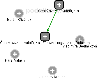 Český svaz chovatelů, z.s., Základní organizace Oslavany - obrázek vizuálního zobrazení vztahů obchodního rejstříku
