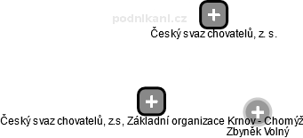 Český svaz chovatelů, z.s, Základní organizace Krnov - Chomýž - obrázek vizuálního zobrazení vztahů obchodního rejstříku