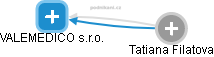 VALEMEDICO s.r.o. - obrázek vizuálního zobrazení vztahů obchodního rejstříku