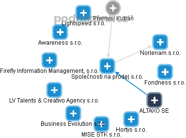 Společnosti na prodej s.r.o. - obrázek vizuálního zobrazení vztahů obchodního rejstříku