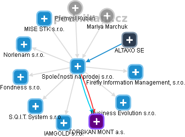 Společnosti na prodej s.r.o. - obrázek vizuálního zobrazení vztahů obchodního rejstříku