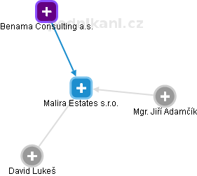 Malira Estates s.r.o. - obrázek vizuálního zobrazení vztahů obchodního rejstříku
