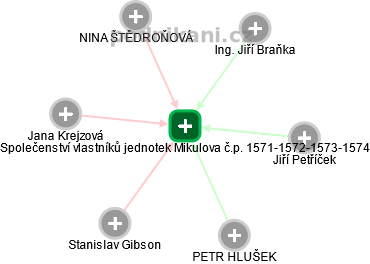 Společenství vlastníků jednotek Mikulova č.p. 1571-1572-1573-1574 - obrázek vizuálního zobrazení vztahů obchodního rejstříku