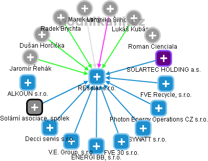 REsolar s.r.o. - obrázek vizuálního zobrazení vztahů obchodního rejstříku