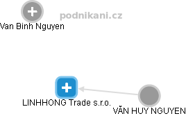 LINHHONG Trade s.r.o. - obrázek vizuálního zobrazení vztahů obchodního rejstříku