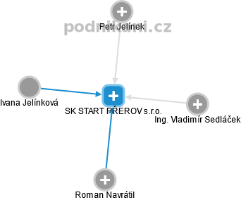 SK START PŘEROV s.r.o. - obrázek vizuálního zobrazení vztahů obchodního rejstříku