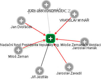 Nadační fond Prezidenta republiky Ing. Miloše Zemana, v likvidaci - obrázek vizuálního zobrazení vztahů obchodního rejstříku
