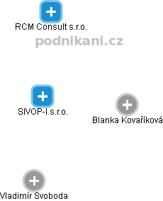 SIVOP-I s.r.o. - obrázek vizuálního zobrazení vztahů obchodního rejstříku