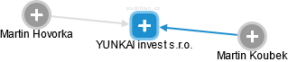 YUNKAI invest s.r.o. - obrázek vizuálního zobrazení vztahů obchodního rejstříku