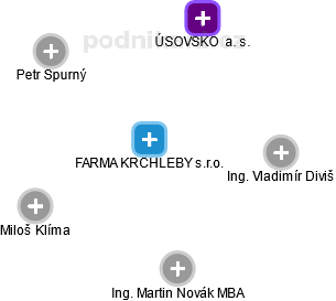 FARMA KRCHLEBY s.r.o. - obrázek vizuálního zobrazení vztahů obchodního rejstříku