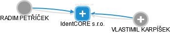 IdentCORE s.r.o. - obrázek vizuálního zobrazení vztahů obchodního rejstříku