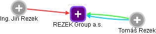 REZEK Group a.s. - obrázek vizuálního zobrazení vztahů obchodního rejstříku