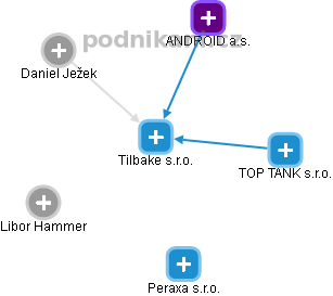 Tilbake s.r.o. - obrázek vizuálního zobrazení vztahů obchodního rejstříku