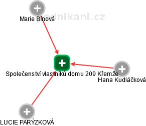 Společenství vlastníků domu 209 Křemže - obrázek vizuálního zobrazení vztahů obchodního rejstříku