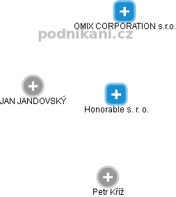 Honorable s. r. o. - obrázek vizuálního zobrazení vztahů obchodního rejstříku