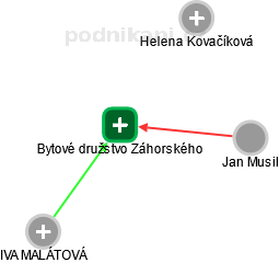 Bytové družstvo Záhorského - obrázek vizuálního zobrazení vztahů obchodního rejstříku