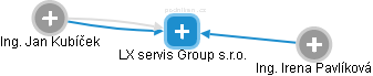 LX servis Group s.r.o. - obrázek vizuálního zobrazení vztahů obchodního rejstříku