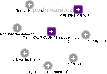 CENTRAL GROUP 74. investiční a.s. - obrázek vizuálního zobrazení vztahů obchodního rejstříku