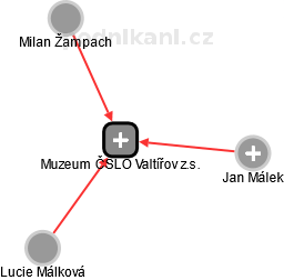 Muzeum ČSLO Valtířov z.s. - obrázek vizuálního zobrazení vztahů obchodního rejstříku