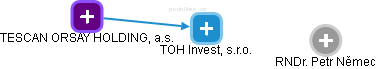TOH Invest, s.r.o. - obrázek vizuálního zobrazení vztahů obchodního rejstříku