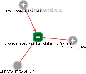 Společenství vlastníků Polská 44, Praha 2 - obrázek vizuálního zobrazení vztahů obchodního rejstříku