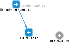 GODARD s.r.o. - obrázek vizuálního zobrazení vztahů obchodního rejstříku