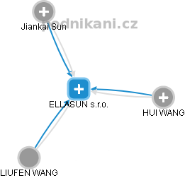 ELLASUN s.r.o. - obrázek vizuálního zobrazení vztahů obchodního rejstříku