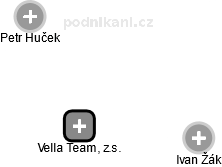 Vella Team, z.s. - obrázek vizuálního zobrazení vztahů obchodního rejstříku