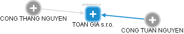 TOAN GIA s.r.o. - obrázek vizuálního zobrazení vztahů obchodního rejstříku
