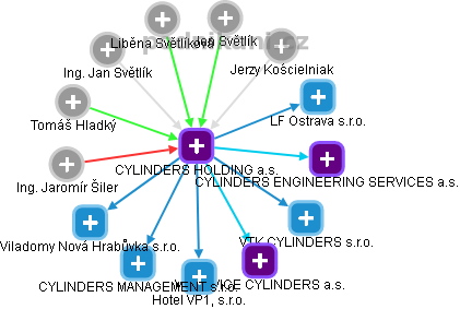 CYLINDERS HOLDING a.s. - obrázek vizuálního zobrazení vztahů obchodního rejstříku