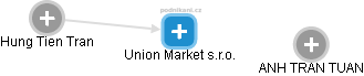 Union Market s.r.o. - obrázek vizuálního zobrazení vztahů obchodního rejstříku