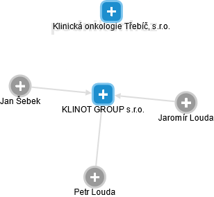 KLINOT GROUP s.r.o. - obrázek vizuálního zobrazení vztahů obchodního rejstříku