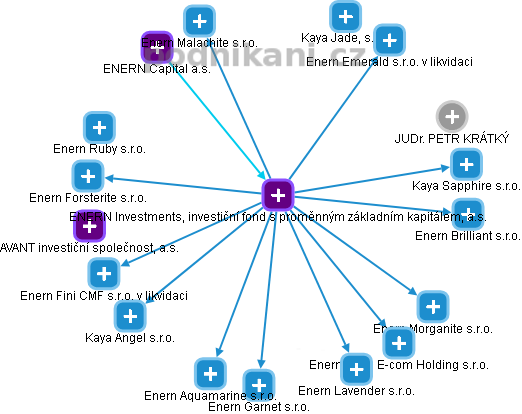 ENERN Investments, investiční fond s proměnným základním kapitálem, a.s. - obrázek vizuálního zobrazení vztahů obchodního rejstříku