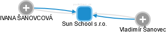 Sun School s.r.o. - obrázek vizuálního zobrazení vztahů obchodního rejstříku