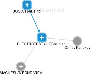 ELECTROTEST GLOBAL s.r.o. - obrázek vizuálního zobrazení vztahů obchodního rejstříku