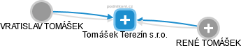 Tomášek Terezín s.r.o. - obrázek vizuálního zobrazení vztahů obchodního rejstříku